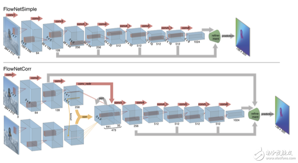 图4 FlowNetSimple与FlowNetCorr