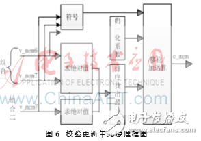 基于FPGA的全新DSC并行译码器设计理论