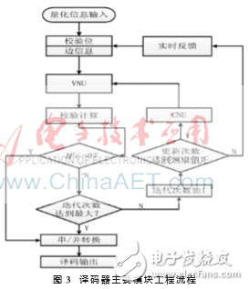 基于FPGA的全新DSC并行译码器设计理论