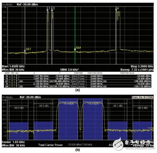 采用RF DAC的多频段、多标准发射器设计