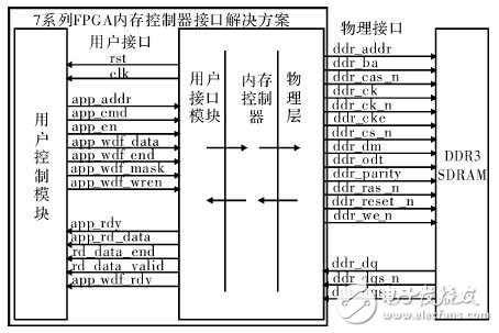 图１　Xilinx Kintex-7 FPGA内存接口解决方案