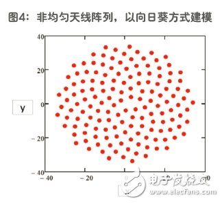 图4：非均匀天线阵列，以向日葵方式建模。(来源：AMPLEON)