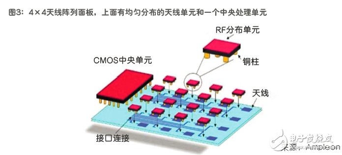 图3：4×4天线阵列面板，上面有均匀分布的天线单元和一个中央处理单元。(来源：AMPLEON)