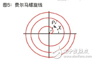 图5：费尔马螺旋线。(来源：AMPLEON)