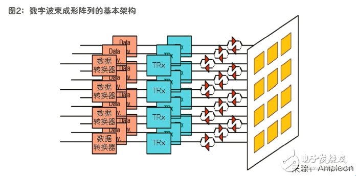 图2：数字波束成形阵列的基本架构。(来源：AMPLEON)