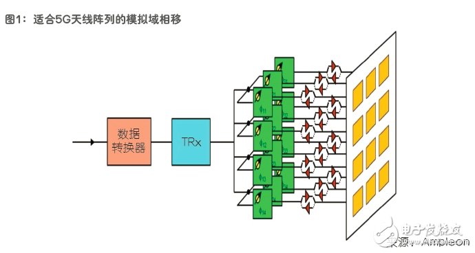 图1：适合5G天线阵列的模拟域相移。(来源：AMPLEON)