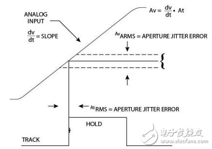 图5. 时钟误差变成信号误差的方式