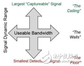 图3. 信号处理的基本维度