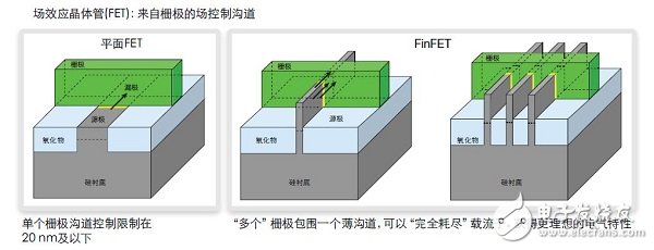 FinFET存储器的设计、测试 和修复方法