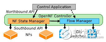 图2 OpenNF架构