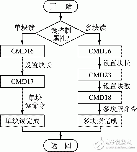 图2 eMMC数据读流程图