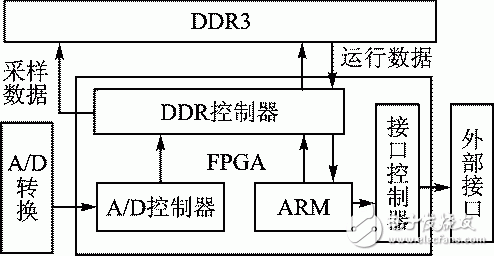 图1 高速信号采样的处理平台整体架构