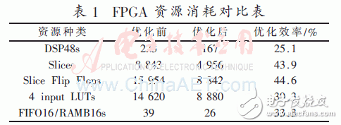 基于低通滤波器组结构的信道化接收机的结构优化