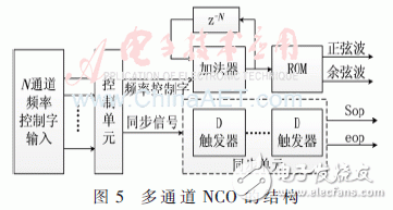 基于低通滤波器组结构的信道化接收机的结构优化