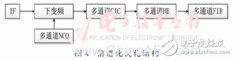 基于低通滤波器组结构的信道化接收机的结构优化