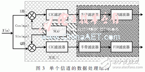 基于低通滤波器组结构的信道化接收机的结构优化