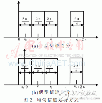 基于低通滤波器组结构的信道化接收机的结构优化