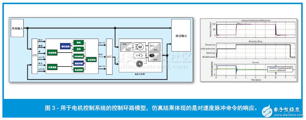 图 3 - 用于电机控制系统的控制环路模型，仿真结果体现的是对速度脉冲命令的响应。