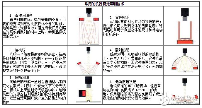 機(jī)器視覺光源照明技術(shù)說明及其圖像處理