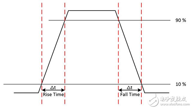 图7.上升时间和下降时间指示了信号在低电平和高电平之间转换所需的时间。