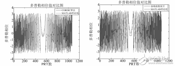 图５　多普勒相位对比图（左为泰勒级数展开法，右为CORDIC算法）