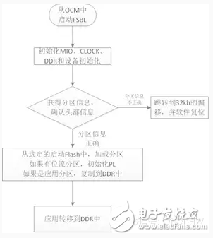 ZYNQ 7系列芯片的启动与配置