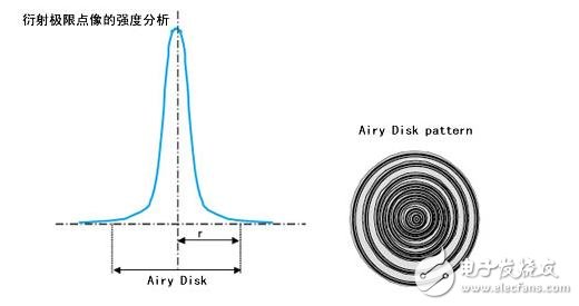 機(jī)器視覺工業(yè)鏡頭二十三名詞詳解