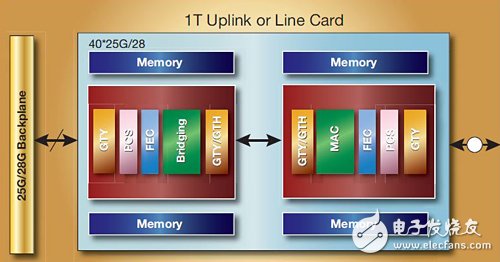 图2　多个低于1Tbit/s的以太网络支路板透过25G背板链接对1TB以太网上行链接模块传输讯号。