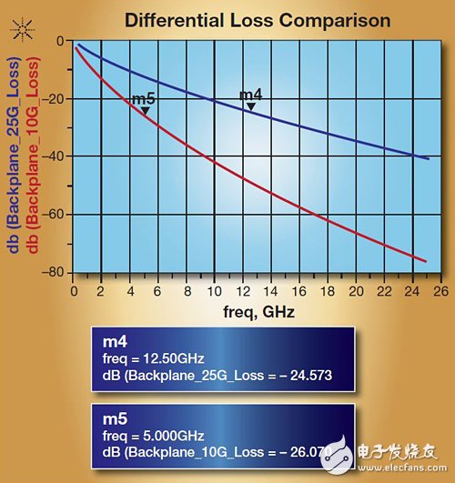 图5　25G和10G背板分别在各自的奈奎斯特频率(Nyquist Frequency)中显示馈入损耗。