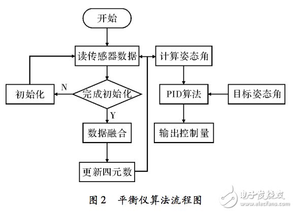 基于Xllinx Vivado HLS的小型无人机平衡仪设计