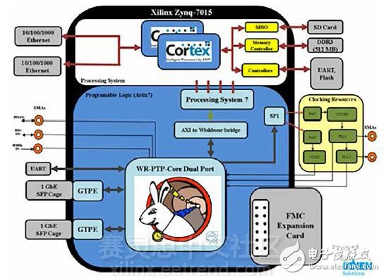 图2 — 基于Xilinx Zynq SoC器件的“大白兔”门控组份