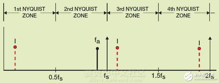 图2 - 奈奎斯特域与混叠