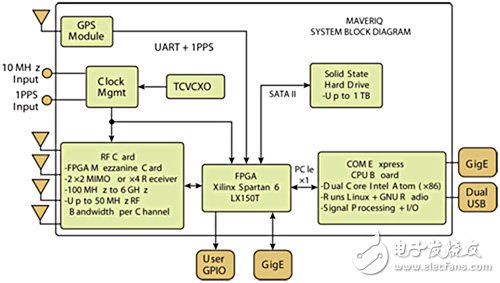 SDR