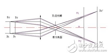 图2清楚地显示出物方远心光路的原理，其中孔径光阑位于像方焦面上，物方主光线平行于光轴