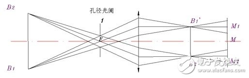 如图3所示。如果物体B1B2的像B´1B´2不与CCD表面M重合，则在CCD表面M上得到的是B´1B´2的投影像，其散斑中心距离M1M2＝B´1B´2