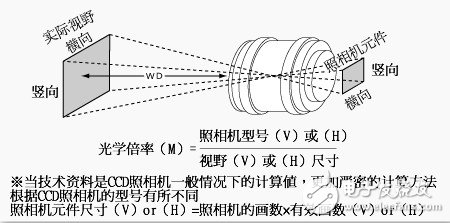 关于机器视觉的一些概念（一）