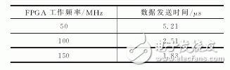 Zynq-7000的柔性直流输电桥臂控制器设计