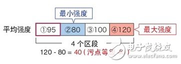 機(jī)器視覺系統(tǒng)分析以及快門、污點(diǎn)、劃痕的影響