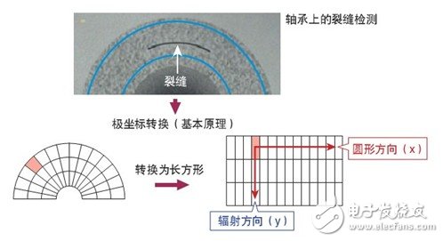 機(jī)器視覺系統(tǒng)分析以及快門、污點(diǎn)、劃痕的影響