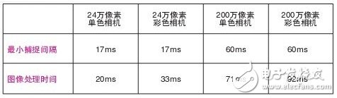 機(jī)器視覺系統(tǒng)分析以及快門、污點(diǎn)、劃痕的影響