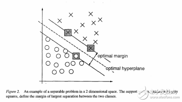图 5 From Vapnik and Cortes [10]