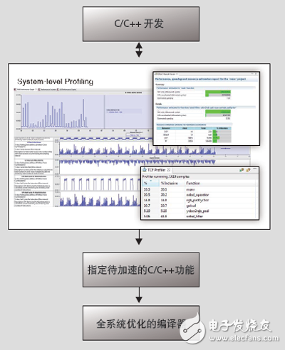 通过C/C++ 环境开发SDSoC