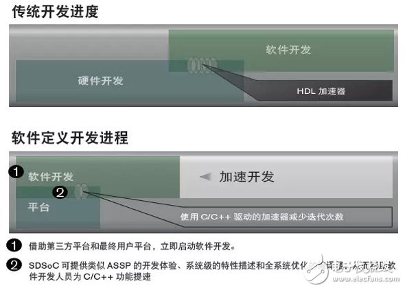 通过C/C++ 环境开发SDSoC