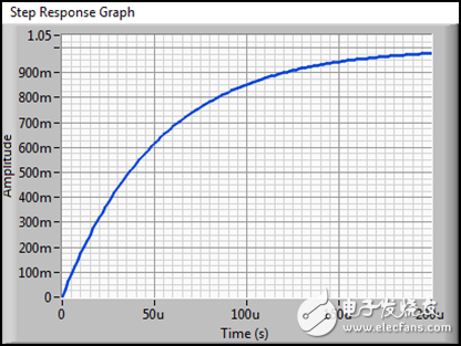 图 5b. 空载输出时对应的１V阶跃响应（对应图5a的传递函数）