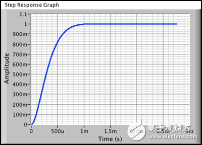 图 8b. 500 Hz增益带宽积时对应的1 V阶跃响应（上升时间约为1 ms）