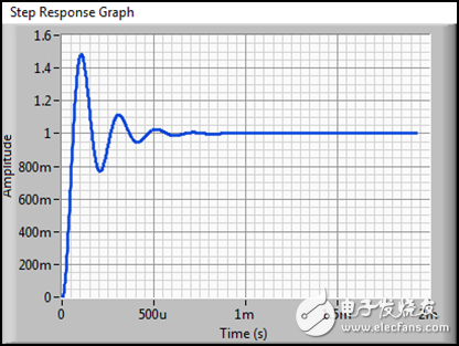 图 7b. 0.1 µF电容器负载：对应的1 V阶跃响应