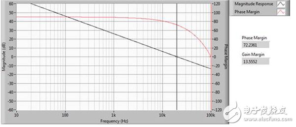 图 6a. 20kHz增益带宽积和72.23相位裕度时的响应较快速