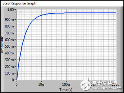 图 4b. 空载输出时对应的1 V阶跃响应（对应图4a的传递函数）