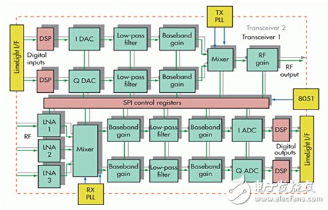 图3　多频多标准射频收发器功能区块　图片来源：Lime Microsystems