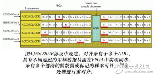 图4.JESD204B协议中规定，对齐来自于多个ADC、具有不同延迟的采样数据从而在FPGA中实现同步。来自多个链路的帧数据或标记的样本可针对同步处理进行重对齐。